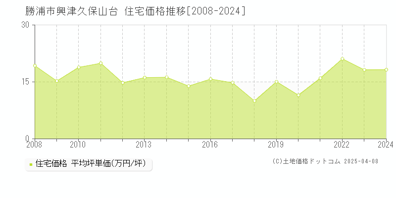 勝浦市興津久保山台の住宅価格推移グラフ 