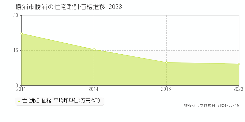 勝浦市勝浦の住宅価格推移グラフ 