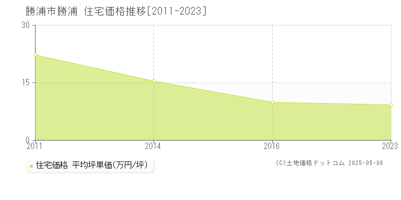 勝浦(勝浦市)の住宅価格推移グラフ(坪単価)[2011-2023年]