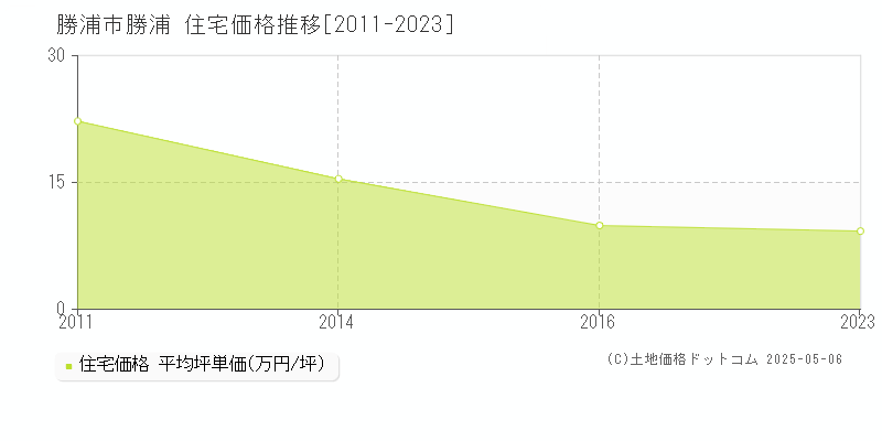 勝浦市勝浦の住宅価格推移グラフ 