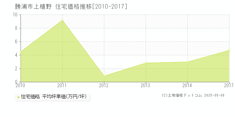 上植野(勝浦市)の住宅価格推移グラフ(坪単価)[2010-2017年]