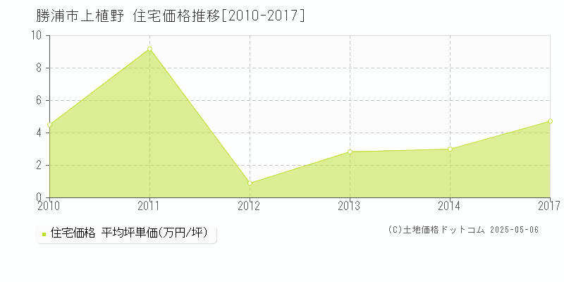 勝浦市上植野の住宅価格推移グラフ 