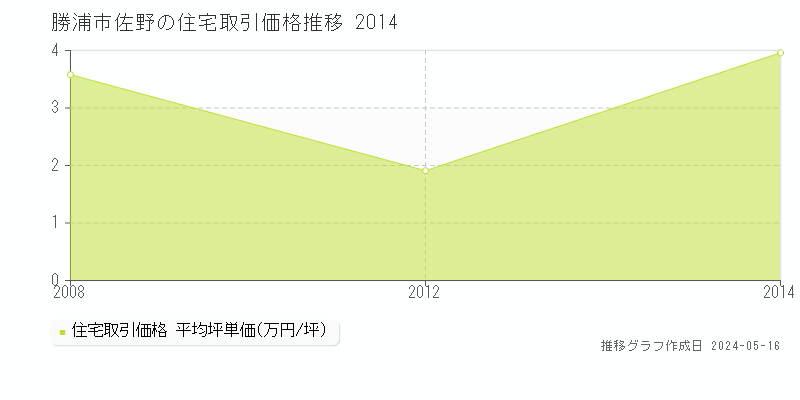勝浦市佐野の住宅価格推移グラフ 