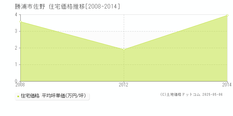 佐野(勝浦市)の住宅価格推移グラフ(坪単価)[2008-2014年]