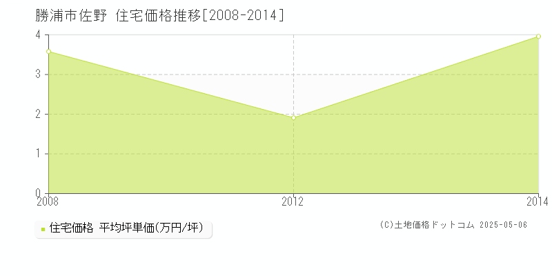 勝浦市佐野の住宅価格推移グラフ 