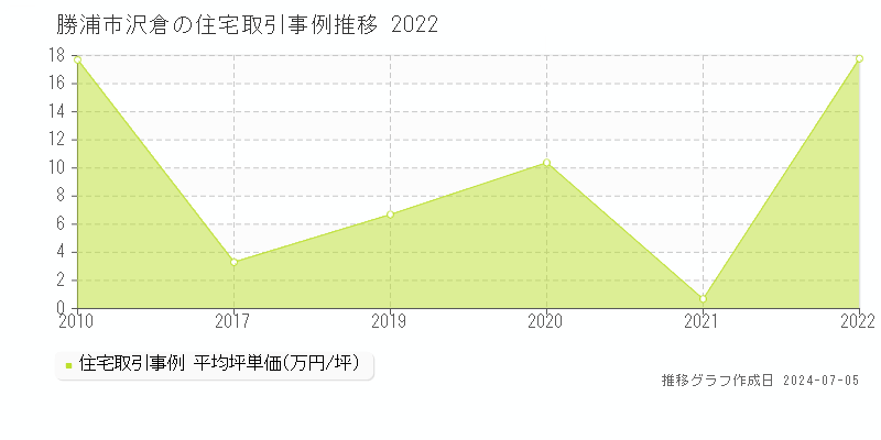 勝浦市沢倉の住宅価格推移グラフ 