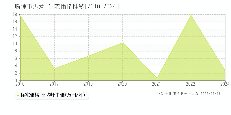 沢倉(勝浦市)の住宅価格推移グラフ(坪単価)[2010-2024年]