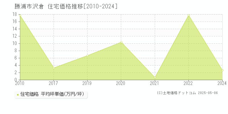 勝浦市沢倉の住宅価格推移グラフ 