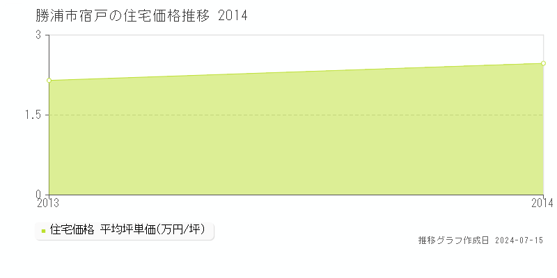 勝浦市宿戸の住宅価格推移グラフ 