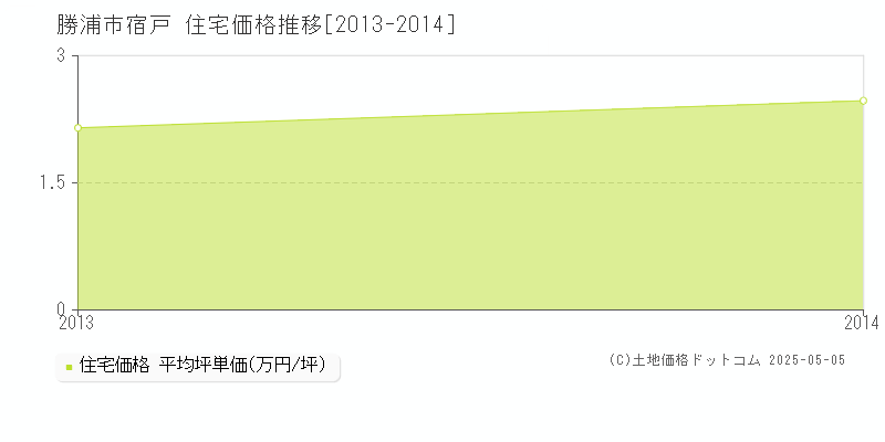 勝浦市宿戸の住宅価格推移グラフ 