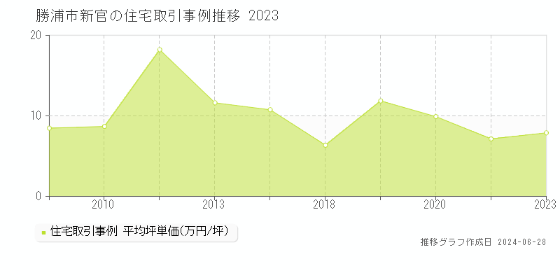 勝浦市新官の住宅価格推移グラフ 