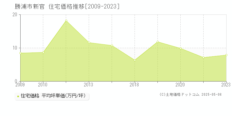 勝浦市新官の住宅価格推移グラフ 