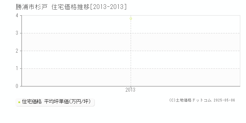 勝浦市杉戸の住宅価格推移グラフ 