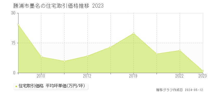 勝浦市墨名の住宅価格推移グラフ 