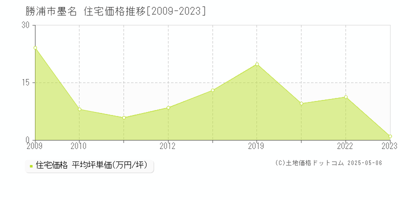 墨名(勝浦市)の住宅価格推移グラフ(坪単価)[2009-2023年]