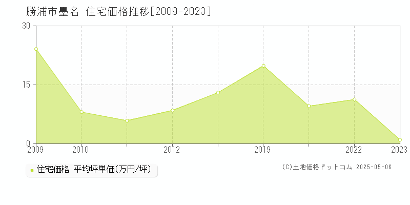 勝浦市墨名の住宅価格推移グラフ 