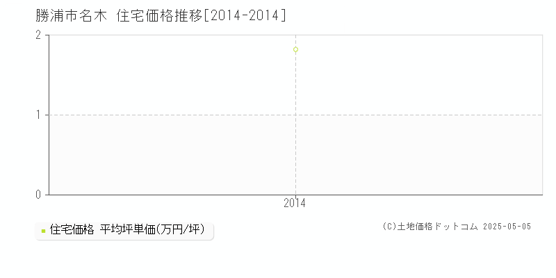 名木(勝浦市)の住宅価格推移グラフ(坪単価)[2014-2014年]