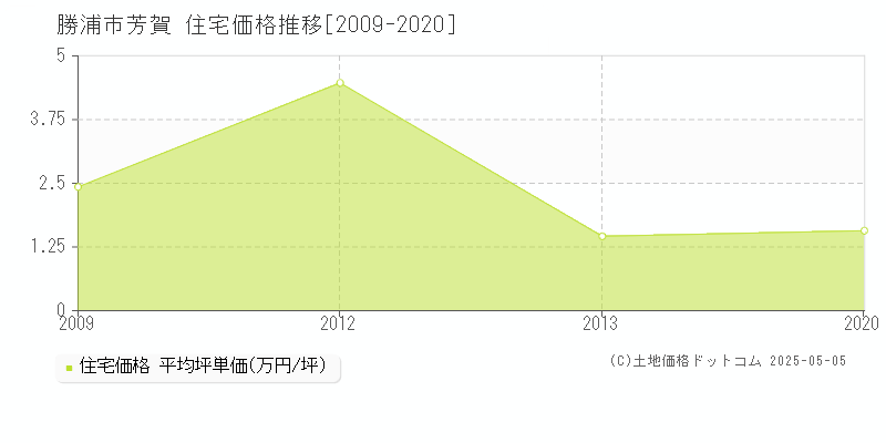 芳賀(勝浦市)の住宅価格推移グラフ(坪単価)[2009-2020年]