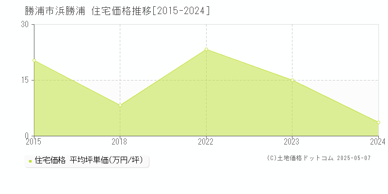 浜勝浦(勝浦市)の住宅価格推移グラフ(坪単価)[2015-2024年]