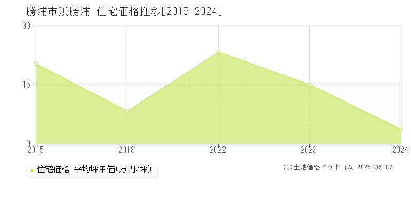 勝浦市浜勝浦の住宅価格推移グラフ 