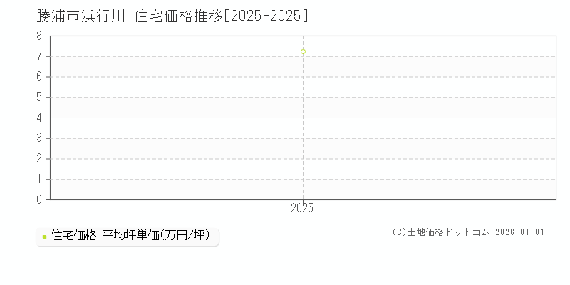 浜行川(勝浦市)の住宅価格推移グラフ(坪単価)[2025-2025年]