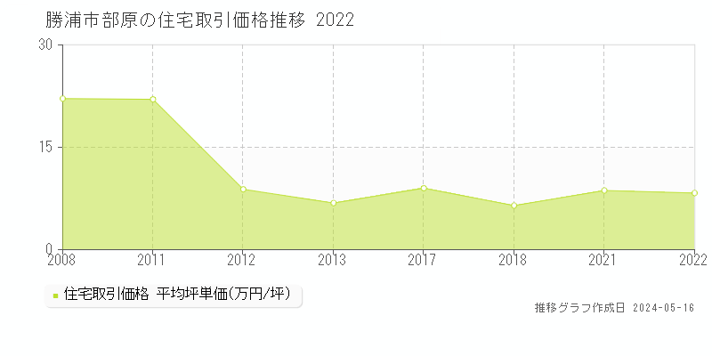 勝浦市部原の住宅価格推移グラフ 