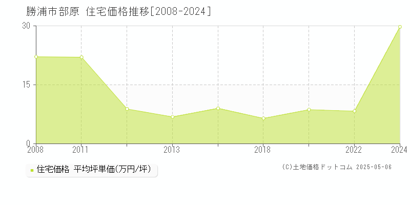 部原(勝浦市)の住宅価格推移グラフ(坪単価)[2008-2024年]