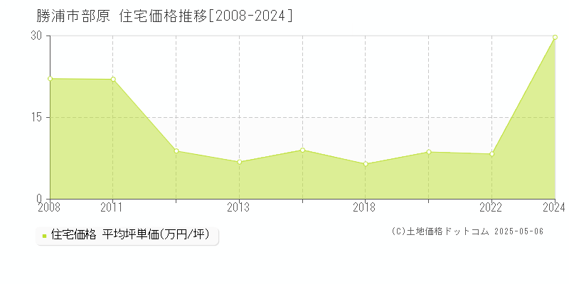 勝浦市部原の住宅価格推移グラフ 