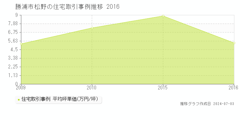 勝浦市松野の住宅価格推移グラフ 