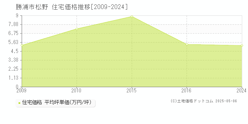 松野(勝浦市)の住宅価格推移グラフ(坪単価)[2009-2024年]