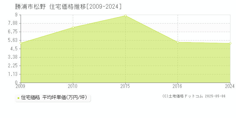 勝浦市松野の住宅価格推移グラフ 