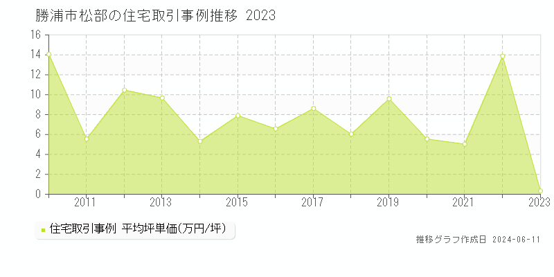 勝浦市松部の住宅価格推移グラフ 