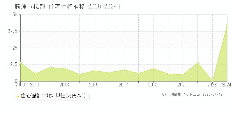 勝浦市松部の住宅価格推移グラフ 