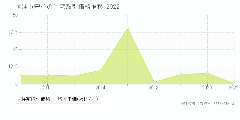 勝浦市守谷の住宅価格推移グラフ 
