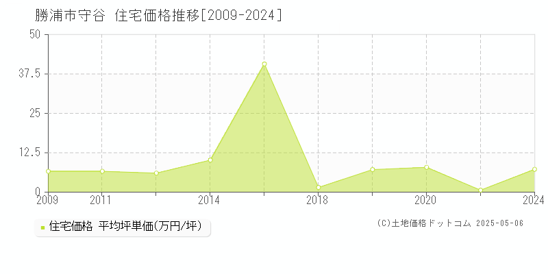 守谷(勝浦市)の住宅価格推移グラフ(坪単価)[2009-2024年]