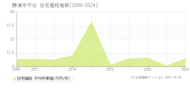 勝浦市守谷の住宅価格推移グラフ 