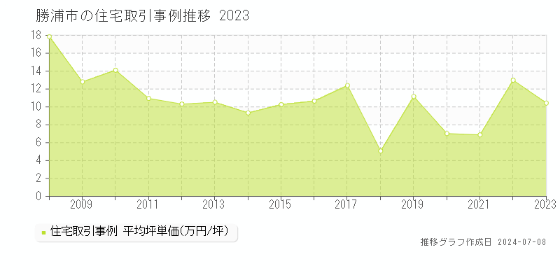 勝浦市全域の住宅価格推移グラフ 