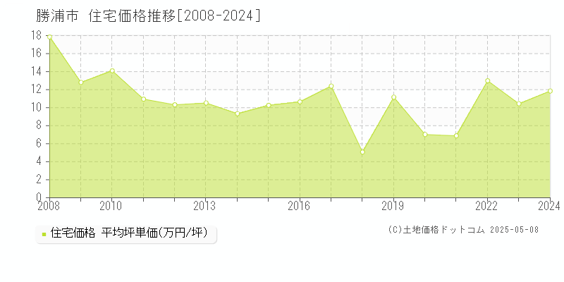 勝浦市(千葉県)の住宅価格推移グラフ(坪単価)[2008-2024年]