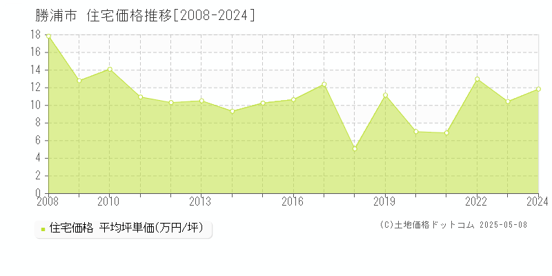 勝浦市全域の住宅価格推移グラフ 