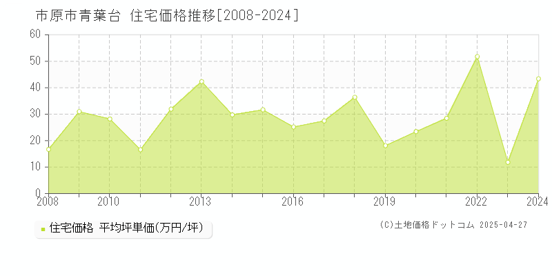 市原市青葉台の住宅価格推移グラフ 