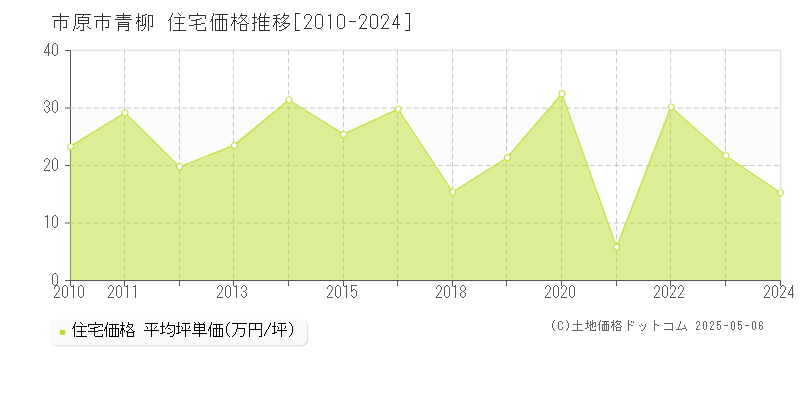 青柳(市原市)の住宅価格推移グラフ(坪単価)[2010-2024年]