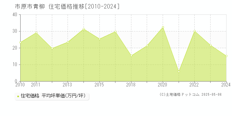 市原市青柳の住宅価格推移グラフ 