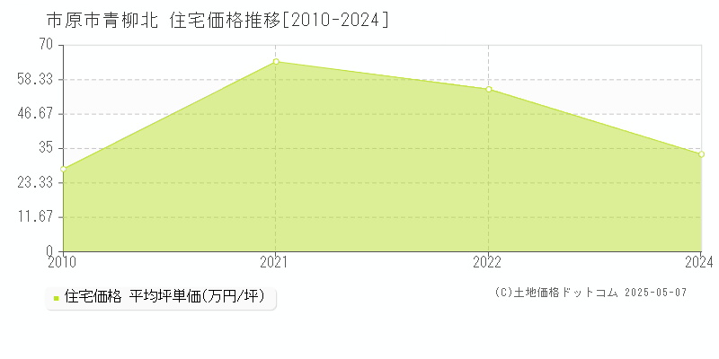 青柳北(市原市)の住宅価格推移グラフ(坪単価)[2010-2024年]