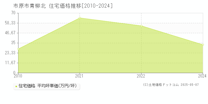 市原市青柳北の住宅取引事例推移グラフ 