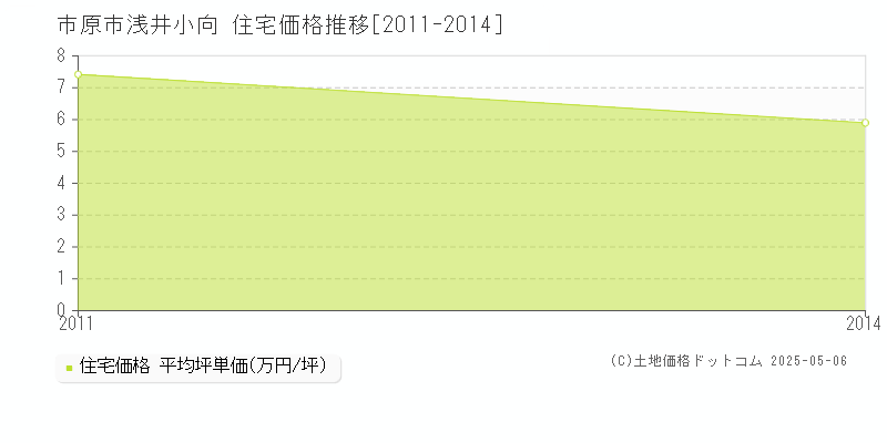 浅井小向(市原市)の住宅価格推移グラフ(坪単価)[2011-2014年]