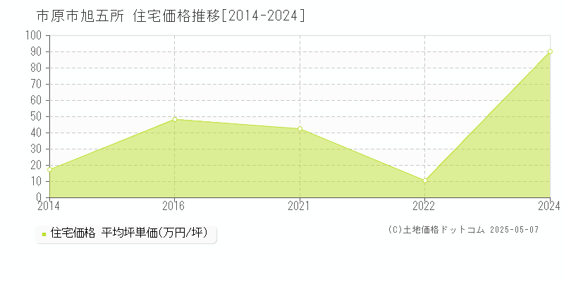 旭五所(市原市)の住宅価格推移グラフ(坪単価)[2014-2024年]