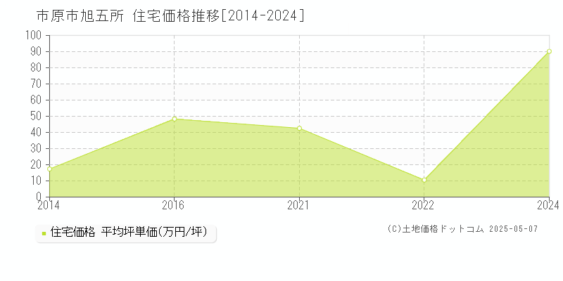 市原市旭五所の住宅価格推移グラフ 