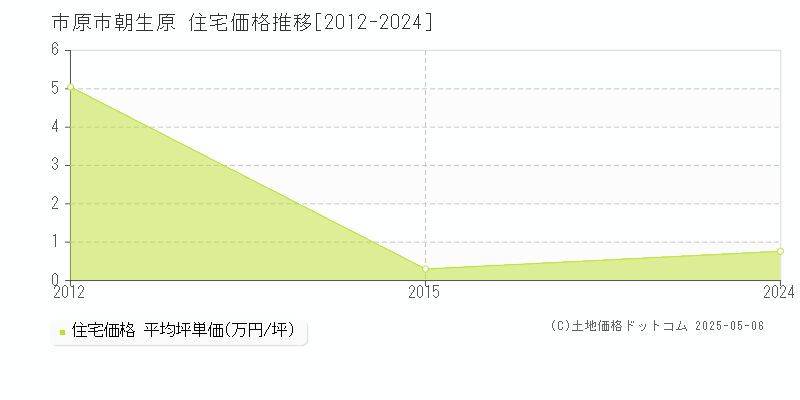 朝生原(市原市)の住宅価格推移グラフ(坪単価)[2012-2024年]