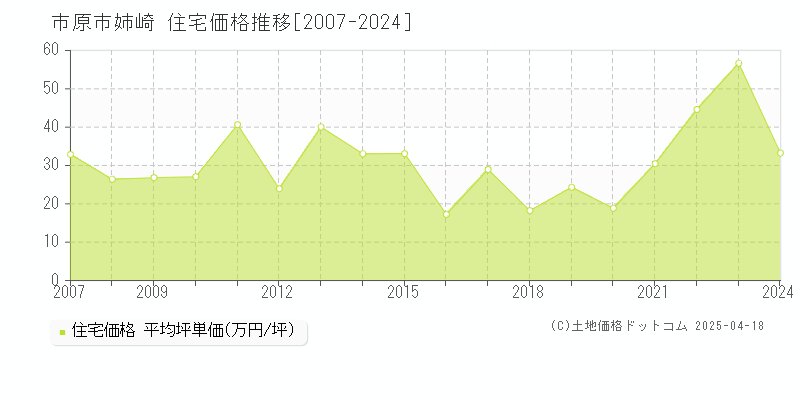 市原市姉崎の住宅価格推移グラフ 