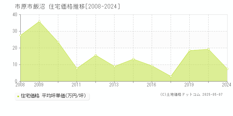 飯沼(市原市)の住宅価格推移グラフ(坪単価)[2008-2024年]